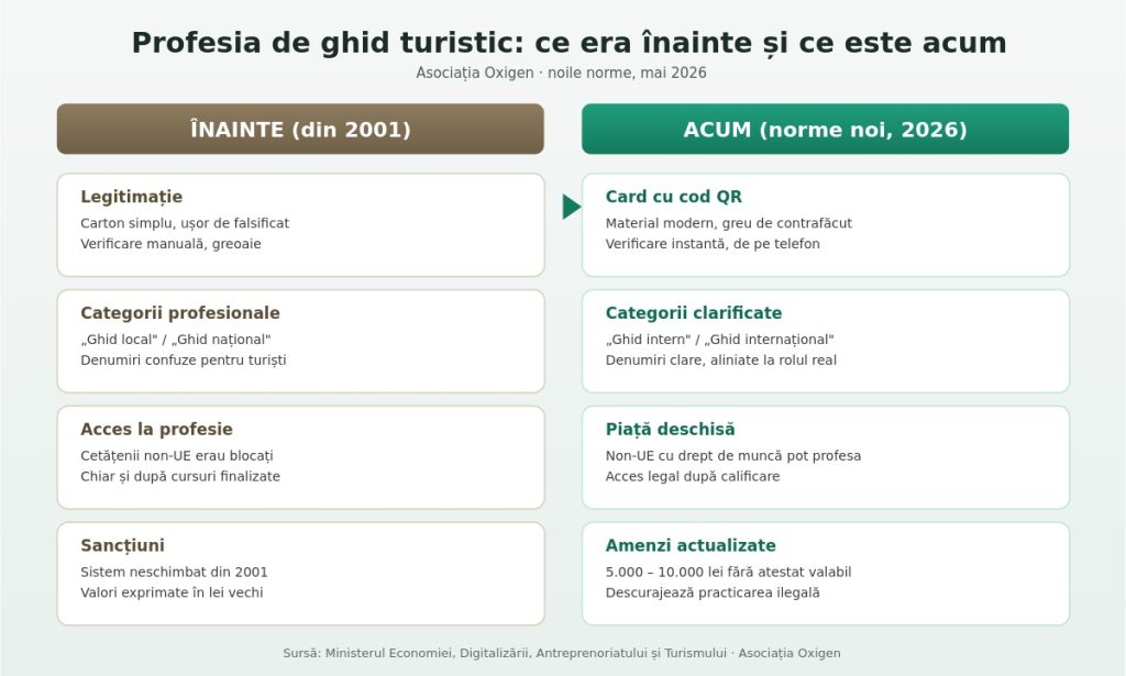 Schimbări majore pentru profesia de ghid turistic în România